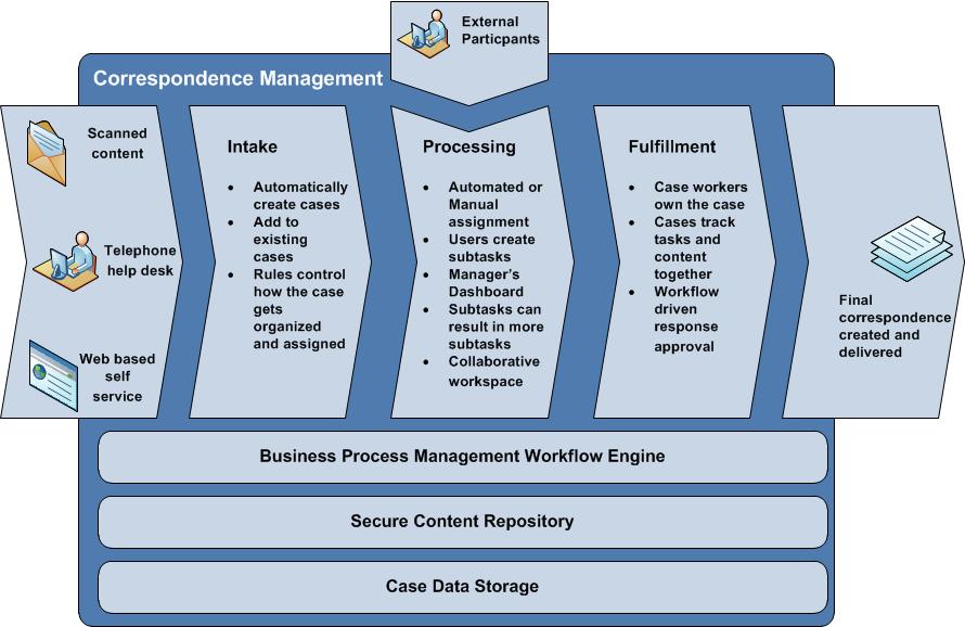 Correspondence Management