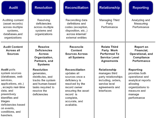 eResolve Application XML Solution nature of the asset record