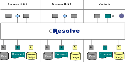 Event driven software, eResolve Application XML Solution