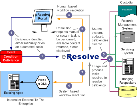 eResolve Application XML Solution seamlessly integrating into a company's infrastructure