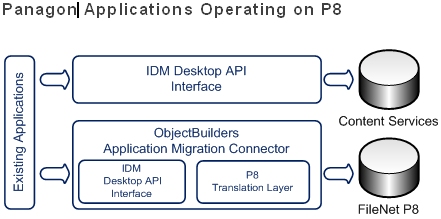 Panagon Applications Operating on P8